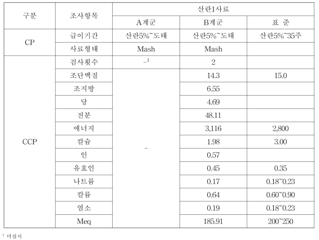 사료 영양소 수준