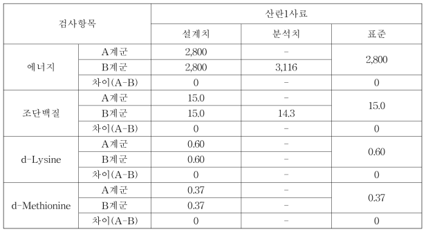 종계사료 내 에너지와 조단백질의 설계치와 분석치 비교