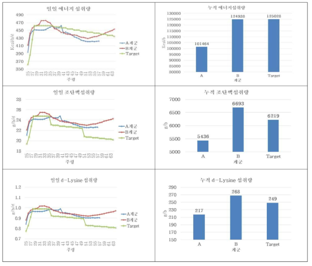 에너지, 조단백질, 라이신 섭취량 비교.