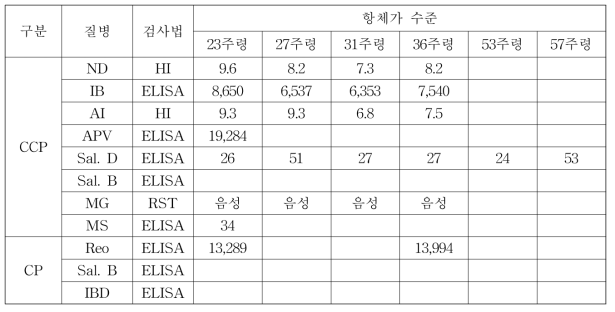 B계군의 혈청검사결과