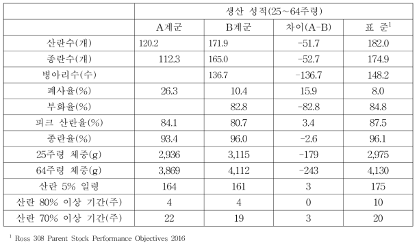 산란기 생산성적 비교