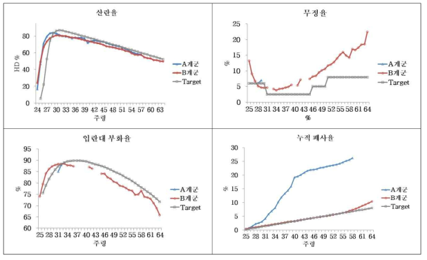 산란율, 무정율, 부화율 및 폐사율 비교.