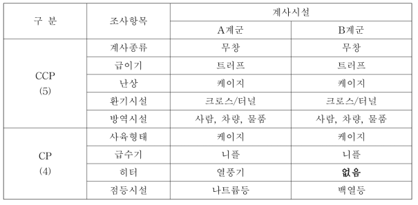 계사시설 조사결과