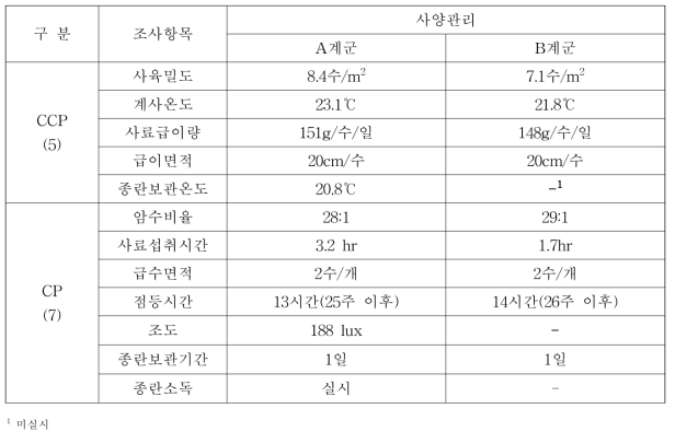 사양관리 조사결과