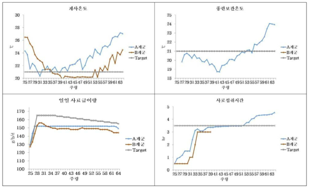 계사온도, 종란보관온도, 사료급이량 및 사료섭취시간 비교