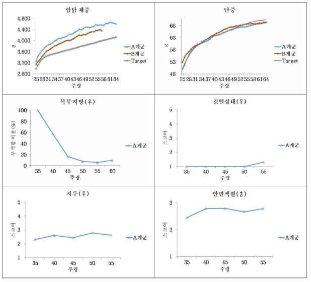 체중, 난중, 복부지방, 깃털상태, 지루 및 수탉안면색깔 비교