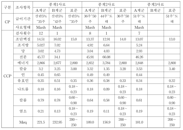 사료 영양소 수준 비교