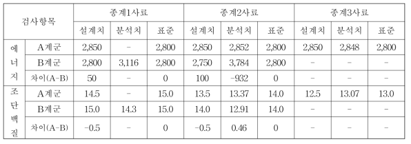 사료 내 에너지와 조단백질 수준의 설계치와 분석치 비교