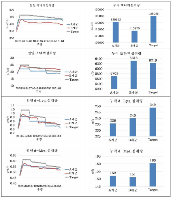 에너지, 조단백질, 라이신 및 메티오닌 섭취량과 요구량 비교