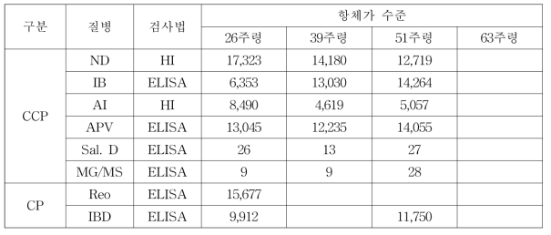 A계군의 혈청검사결과