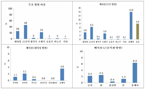 A계군의 폐사분석 세부결과