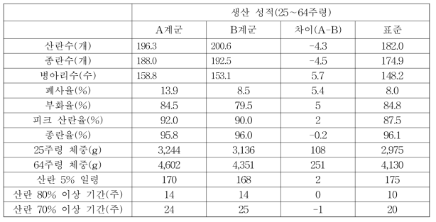 생산성적 조사결과