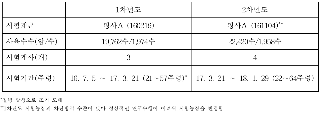 공시동물 및 사양관리