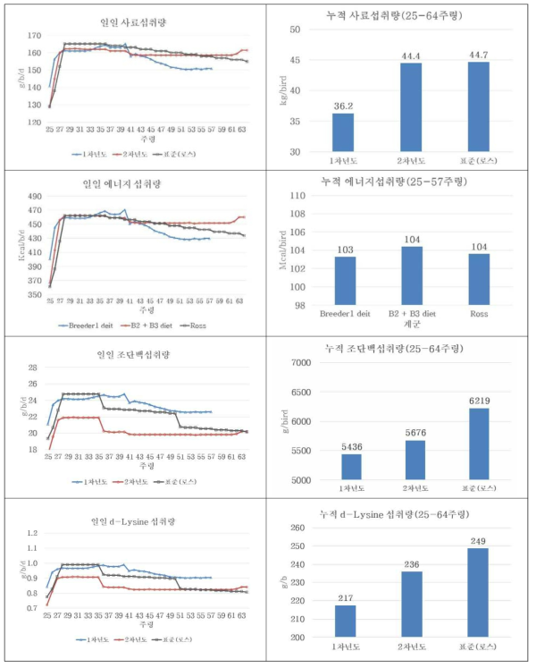 사료, 에너지, 조단질, 및 라이신 섭취량 비교