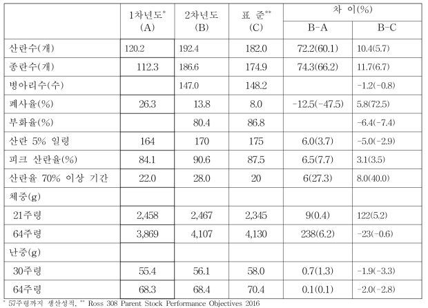 산란기 생산성적 비교