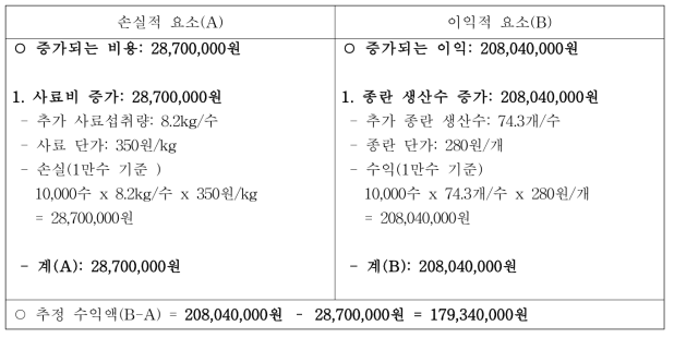 경제성분석 결과