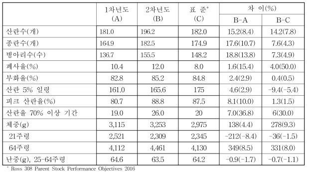 산란기 생산성적 비교