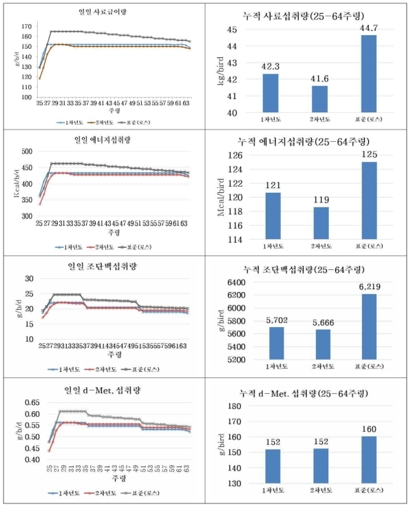 사료, 에너지, 조단백질 및 메티오닌 섭취량 비교