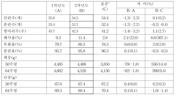 51∼64주령까지 생산성적