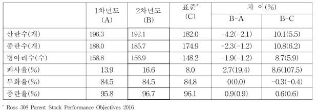 25∼64주령까지 생산성적