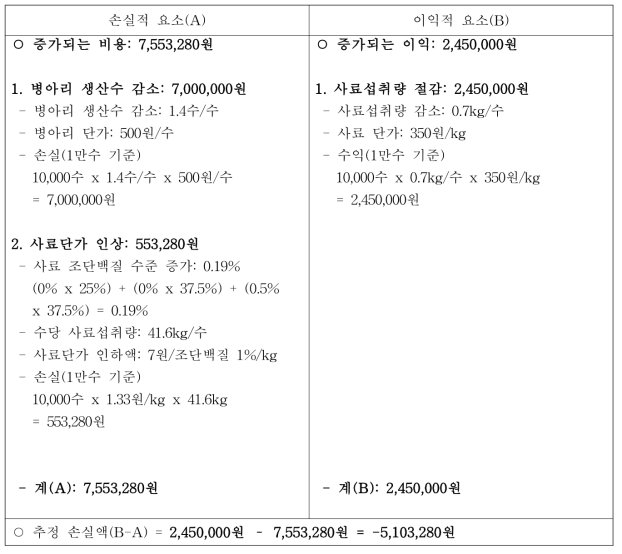 경제성분석 결과