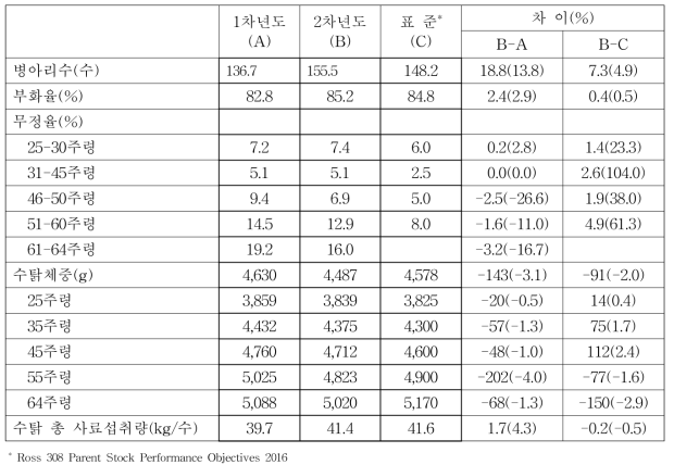 생산성적 비교