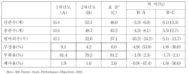 25∼34주령까지 생산성적 비교