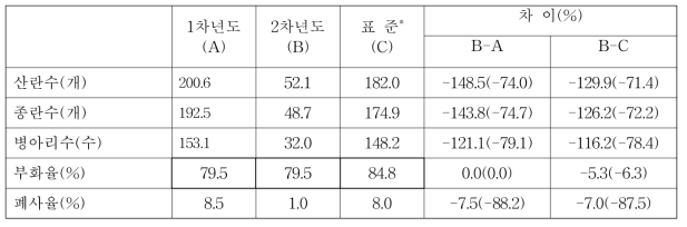 25∼64주령까지 생산성적 비교