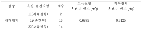 도입 재래돼지에 대한 육질형질 유전자 분포 및 유전자 빈도