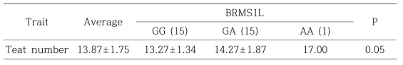 재래돼지 집단에서 유두수 관련 유전자형(BRMS1L)과 표현형