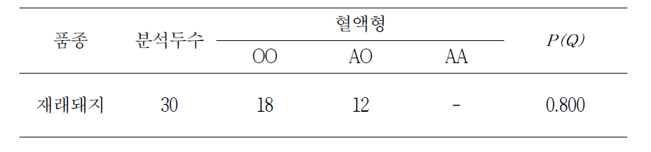 재래돼지 생산자돈의 혈액형 유전자형 빈도