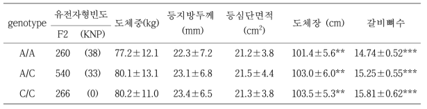 재래돼지(KNP) 및 재래돼지와 랜드레이스 교잡돈에 대한 갈비뼈수 조절 유전자 (LTBP2) 빈도 조사