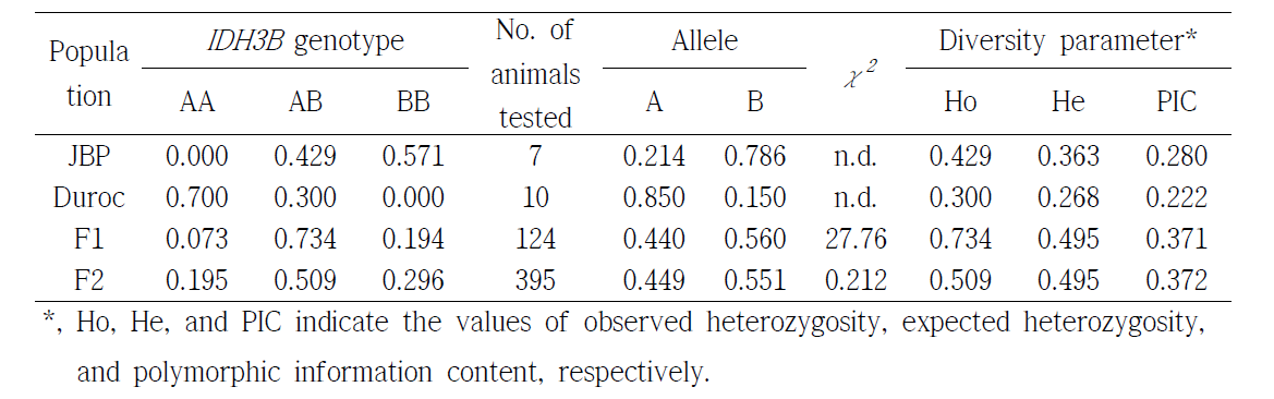 제주재래돼지(JBP) 및 Duroc, F1, F2의 IDH3B 유전자의 대립 유전자 빈도와 분포