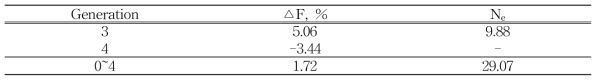 당진계통 근교계수 변화량(△F)과 유효집단 크기(Ne) 추정