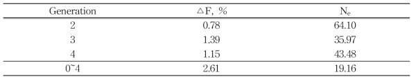 통영계통 근교계수 변화량(△F)과 유효집단 크기(Ne) 추정