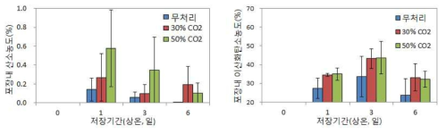 느타리버섯 이산화탄소 처리별 상온저장 중 포장내부 가스조성 변화