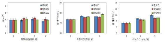 느타리버섯 이산화탄소 처리별 상온저장 중 이화학적 품질변화