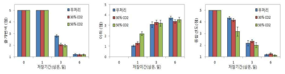 느타리버섯 이산화탄소 처리별 상온저장 중 관능적 품질변화