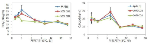 느타리버섯 이산화탄소 처리별 저온(3℃) 저장 중 호흡 및 에틸렌발생량 변화