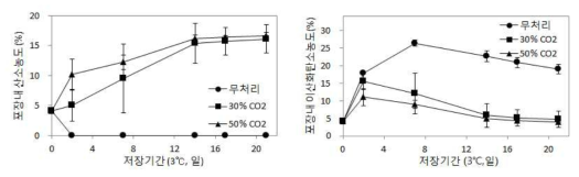 느타리버섯 이산화탄소 처리별 저온(3℃) 저장 중 포장내부 가스조성 변화