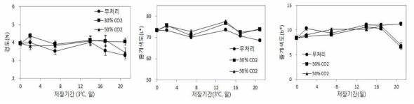 느타리버섯 이산화탄소 처리별 저온(3℃)저장 중 이화학적 품질변화