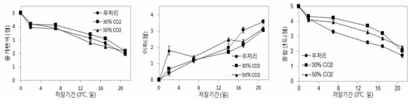 느타리버섯 이산화탄소 처리별 저온(3℃)저장 중 관능적 품질변화