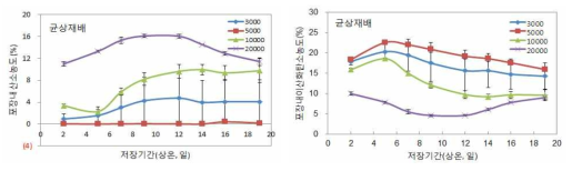 균상재배 느타리버섯 산소투과율 필름 처리별 상온저장 중 포장내부 가스조성변화