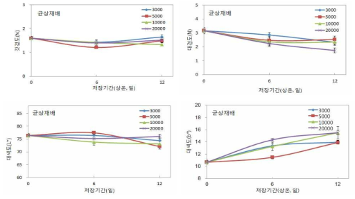 균상재배 느타리버섯 산소투과율 필름 처리별 상온저장 중 이화학적 품질변화