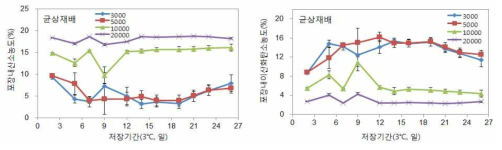 균상재배 느타리버섯 산소투과율 필름 처리별 저온(3℃)저장 중 포장내부 가스조성변화