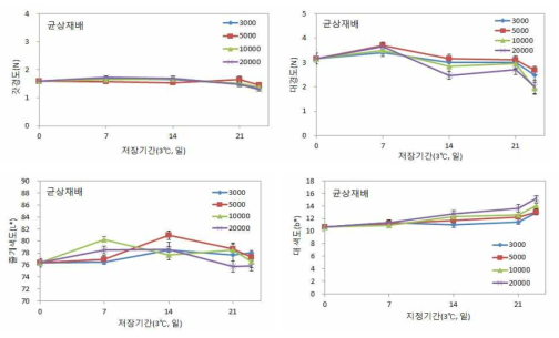 균상재배 느타리버섯 산소투과율 필름 처리별 저온(3℃)저장 중 이화학적 품질변화