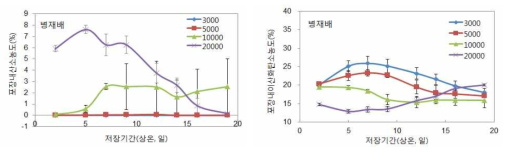 병재배 느타리버섯 산소투과율 필름 처리별 상온저장 중 포장내부 가스조성변화