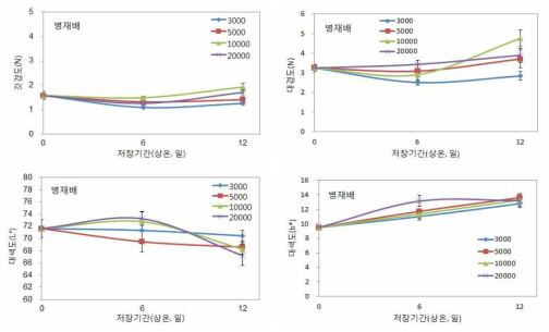 병재배 느타리버섯 산소투과율 필름 처리별 상온저장 중 이화학적 품질변화