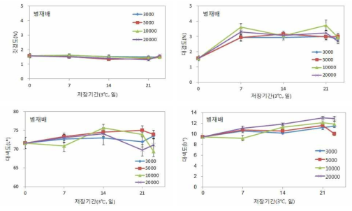 병재배 느타리버섯 산소투과율 필름 처리별 저온(3℃)저장 중 이화학적 품질변화