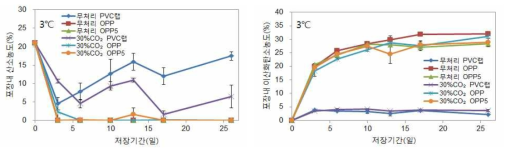 느타리버섯 수확후 CO2 및 MA처리별 저온(3℃)저장 중 포장내부 가스조성변화